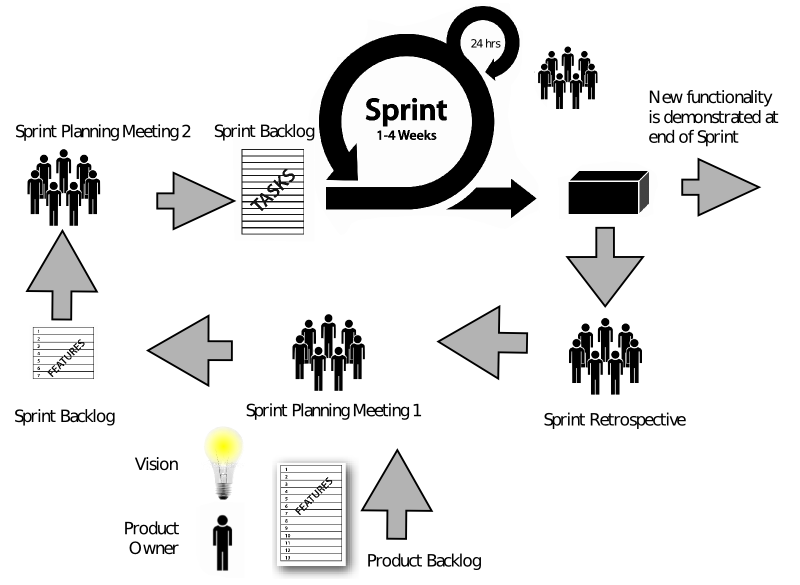 Agile Entwicklung mit Open Source im Amt