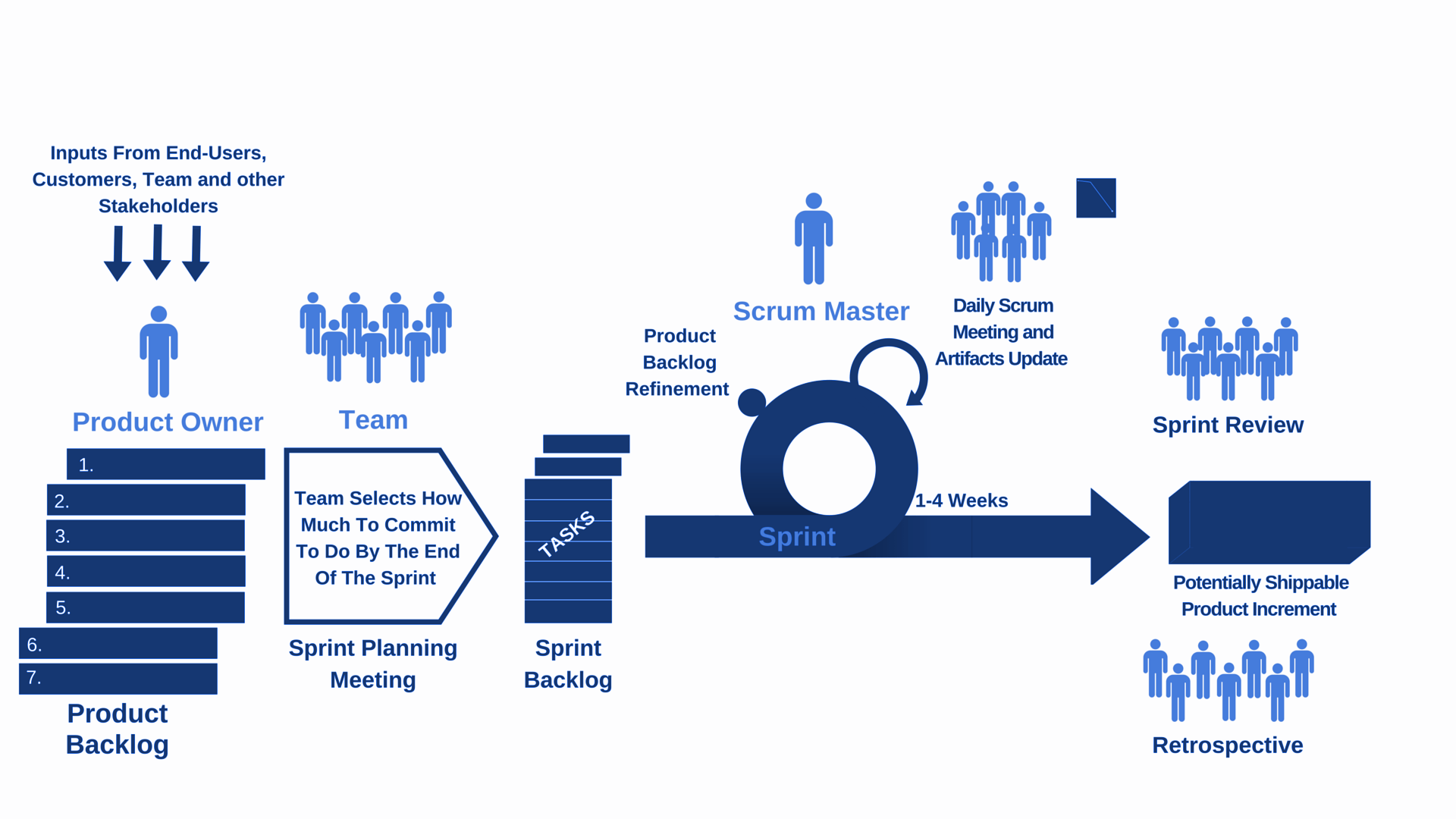 Scrum Process Diagram